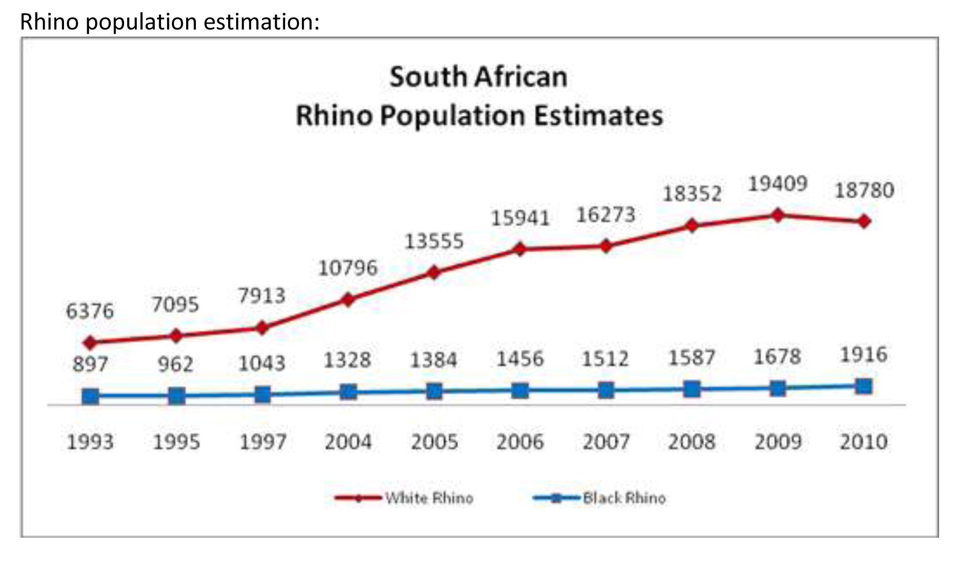 Asian rhinoceros population