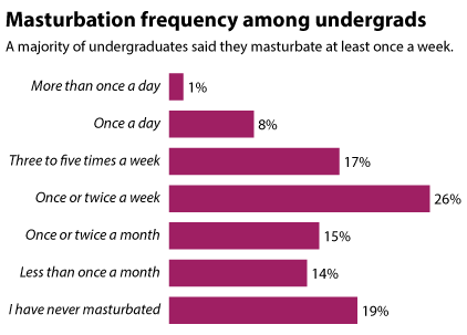 NFL reccomend How often do men masturbate daily. best of Men do masturbate ...